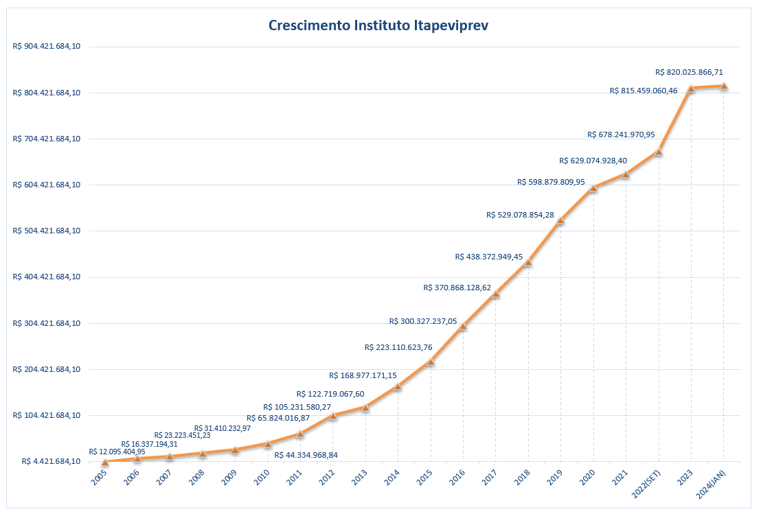 Crescimento-2005-2024-2